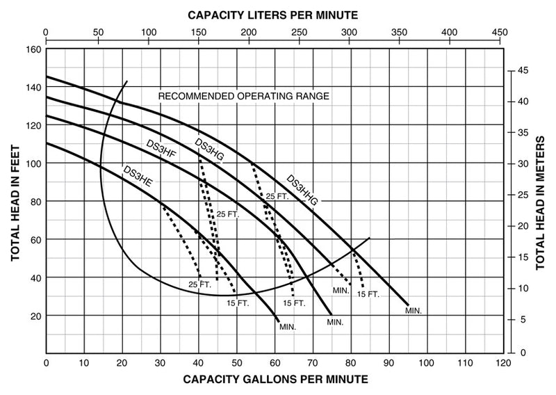 Bomba de Agua Centrífuga Serie DS3 de 1 a 2.5 Hp, Pentair