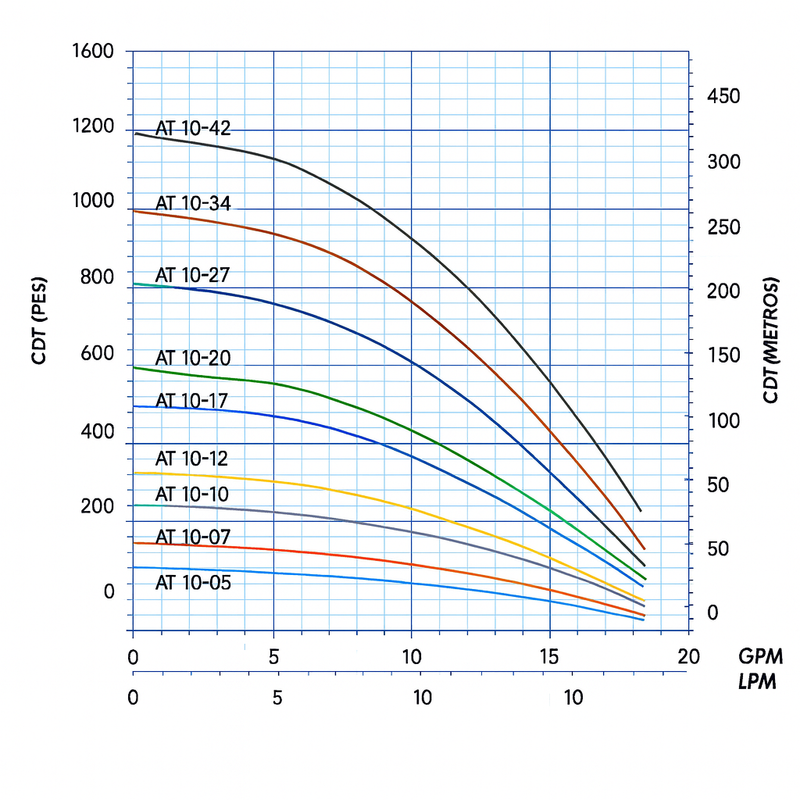 Bomba de Agua Sumergible Tipo Lapicero 4" Serie AT10 de 0.75 a 5 Hp, AFT