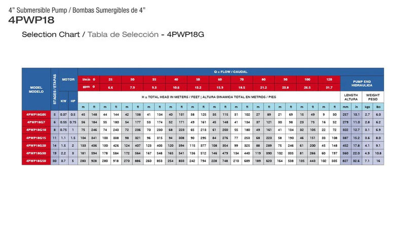 Bomba de Agua Sumergible Tipo Lapicero 4" de 28 GPM, Pearl
