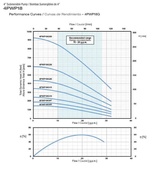 Bomba de Agua Sumergible Tipo Lápiz 4" de 28 GPM, Pearl