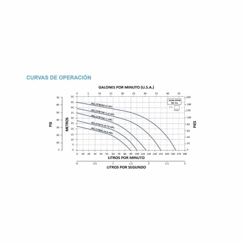 Bomba de Agua Centrífuga Serie CFB de 0.5 a 1 Hp, Aqua Pak