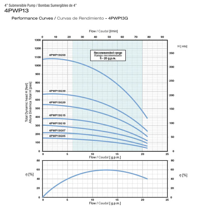 Bomba de Agua Sumergible Tipo Lapicero 4"de 21 Gpm, Pearl