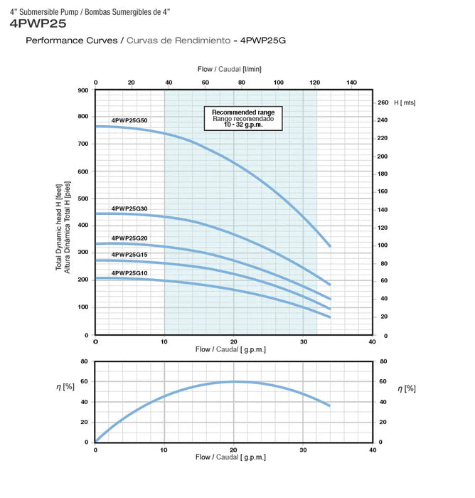 Bomba de Agua Sumergible Tipo Lápiz 4" de 32 GPM, Pearl