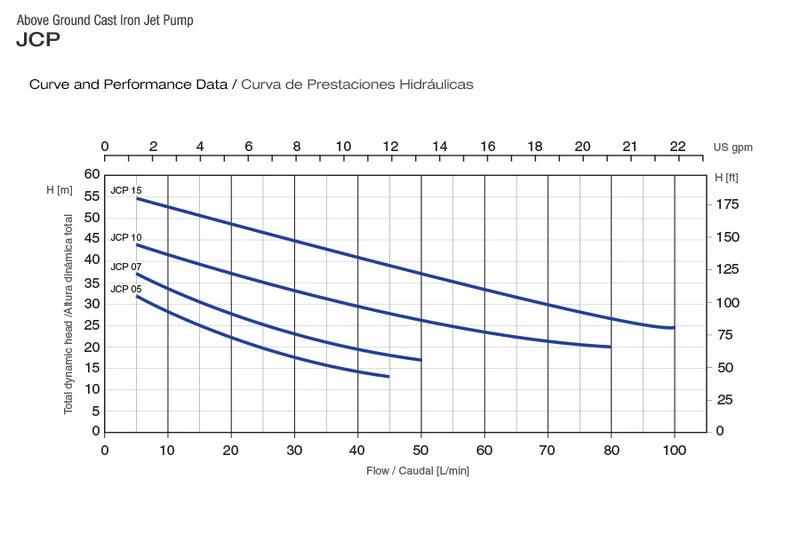 Bomba de Agua Jet Autocebante de 0.5 a 1.5 Hp, Pearl