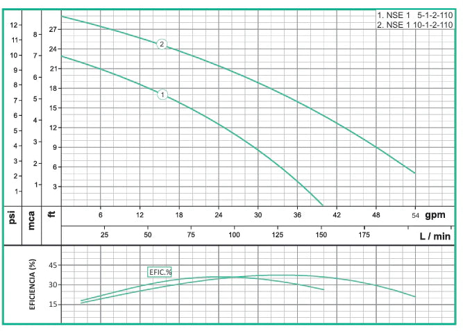 Bomba de Agua Eyectora para Drenaje de Aguas Claras y Ligeramente Sucias Serie NSE de 0.5 a 1 Hp, Barnes