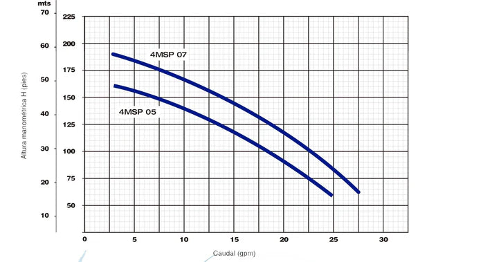 Bomba de Agua Sumergible Tipo Lapicero MINISUB de 0.5 a 0.7 Hp, Pearl