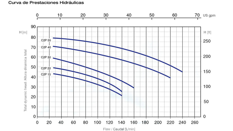 Bomba de Agua Centrífuga Serie C2P de 1 a 3 Hp, Pearl