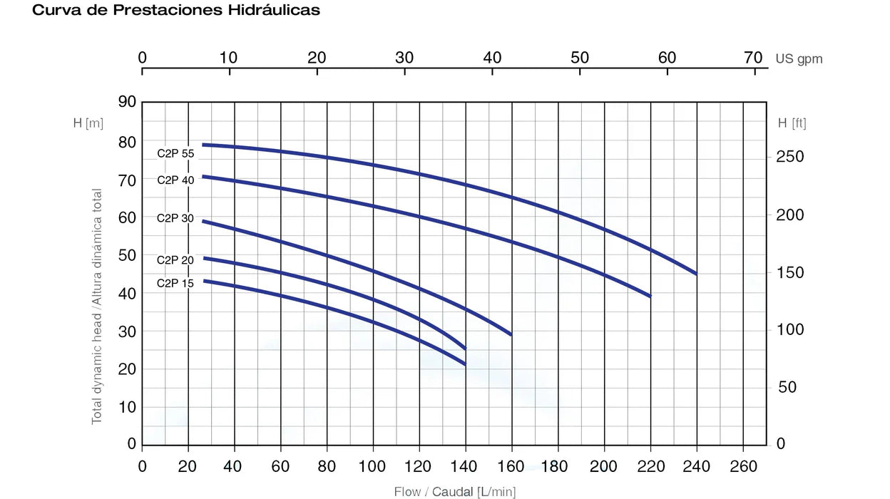 Bomba de Agua Centrífuga Serie C2P de 1 a 5.5 Hp, Pearl