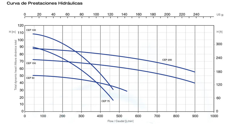 Bomba de Agua Centrífuga Serie CEP BIG de 5 a 10 Hp, Pearl