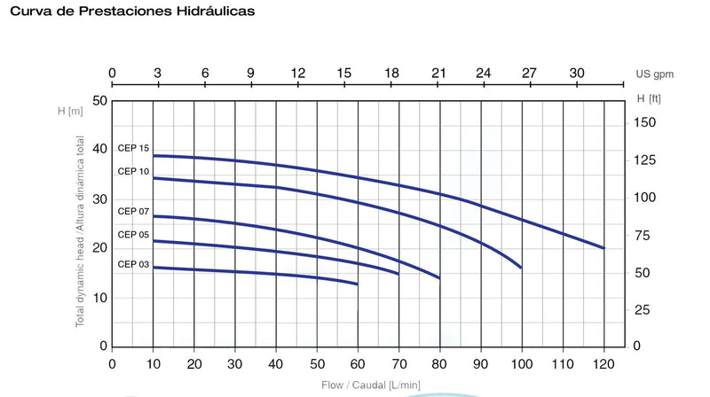 Bomba de Agua Centrífuga Serie CEP de 1 a 1.5 Hp, Pearl