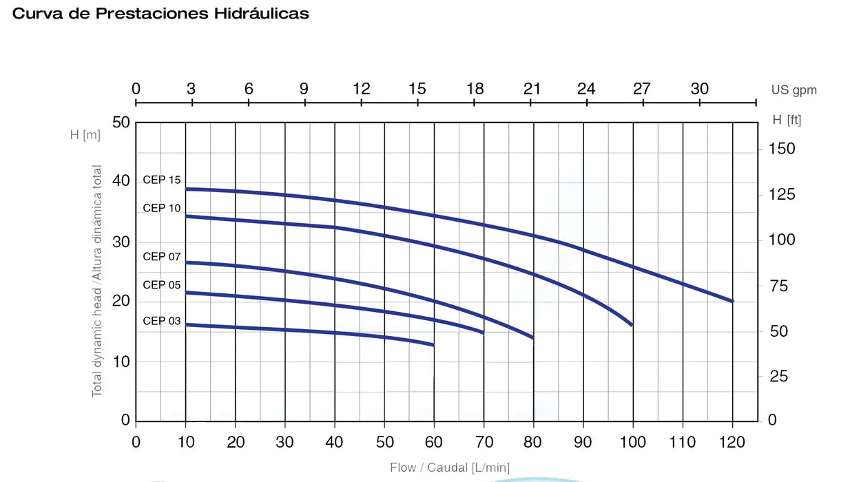 Bomba de Agua Centrífuga Serie CEP de 1 a 1.5 Hp, Pearl