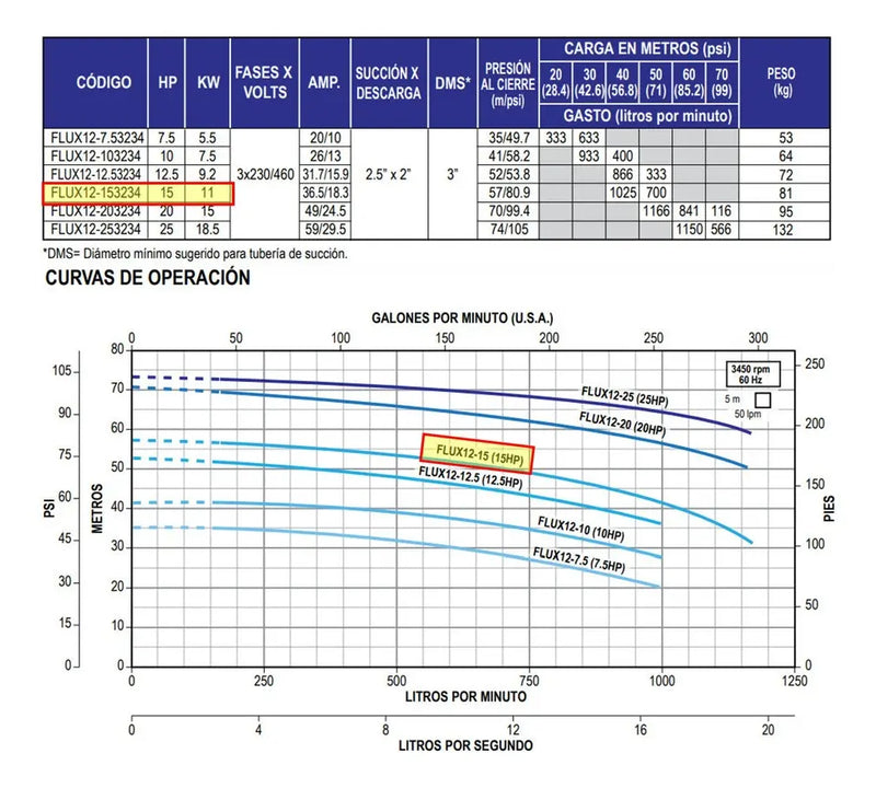 Bomba de Agua Centrifuga Horizontal Modelo FLUXS de 7.5 Hp, Altamira