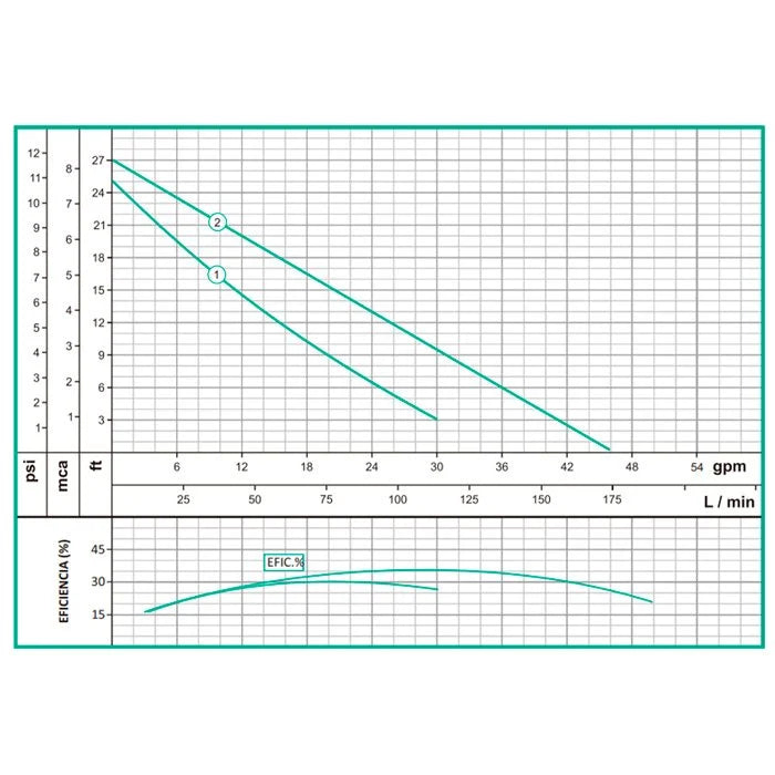 Bomba de Agua Eyectora para Drenaje de Aguas Claras y Ligeramente Sucias Serie NNE de 0.5 a 1 Hp, Barnes