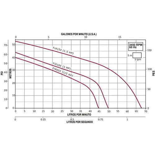 Bomba de Agua Tipo Jet Modelo FIX de 1 a 1.5 Hp, Aqua Pak