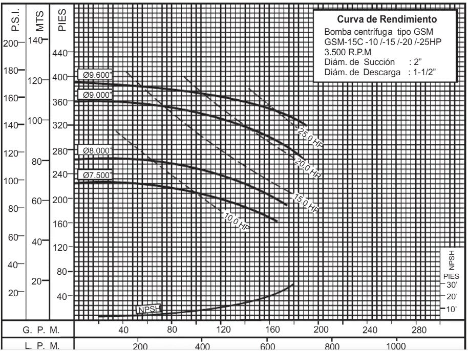 Bomba de Agua Centrífuga con Motor Eléctrico Modelo GSM de 20 Hp, Barnes