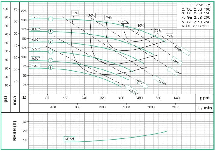 Bomba de Agua Centrífuga con Motor Eléctrico 3.600 RPM Modelo GE 2.5B de 7.5 Hp, Barnes