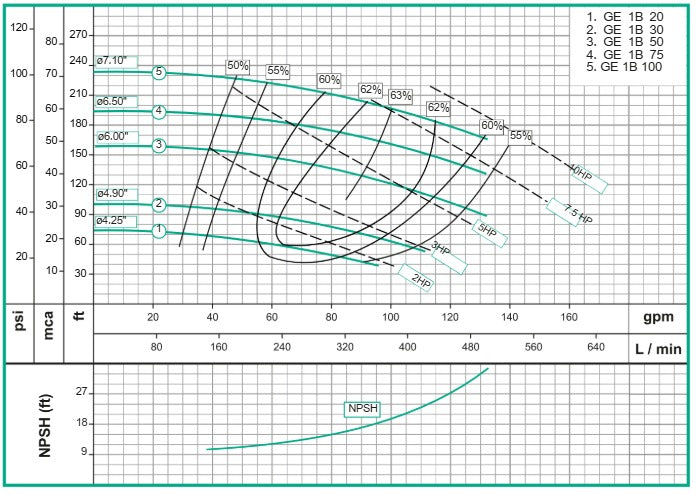 Bomba de Agua Centrífuga con Motor Eléctrico 1.800 RPM Modelo GE 1B de  2 a 10 Hp, Barnes