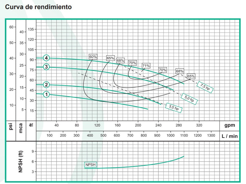 Bomba de Agua Centrífuga con Motor Eléctrico 1.800 RPM Modelo GE 2C de 3 Hp, Barnes