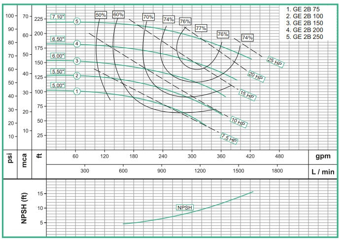 Bomba de Agua Centrífuga con Motor Eléctrico 3.500 RPM Modelo GE 2B de 7.5 Hp, Barnes
