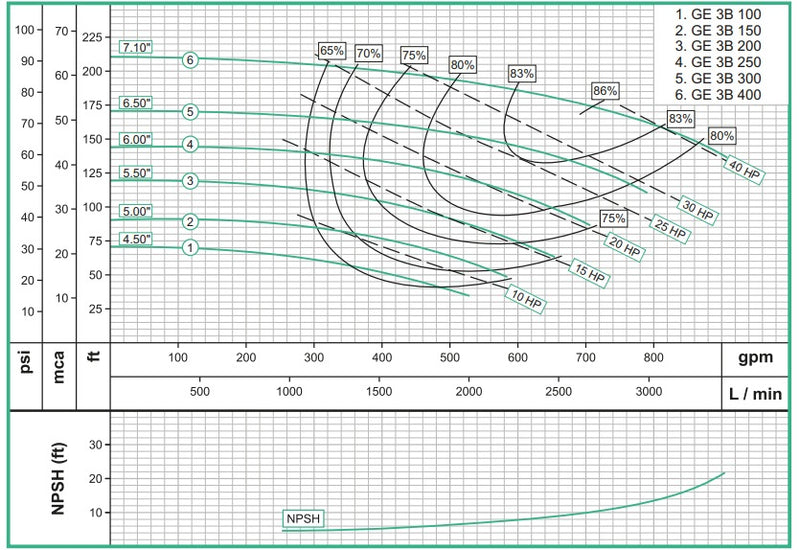 Bomba de Agua Centrífuga con Motor Eléctrico 1.750 RPM Modelo GE 3B de 10 a 20 Hp, Barnes