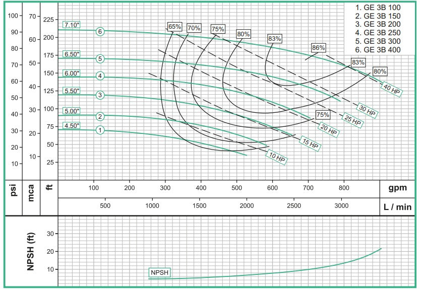 Bomba de Agua Centrífuga con Motor Eléctrico 1.750 RPM Modelo GE 3B de 10 a 20 Hp, Barnes