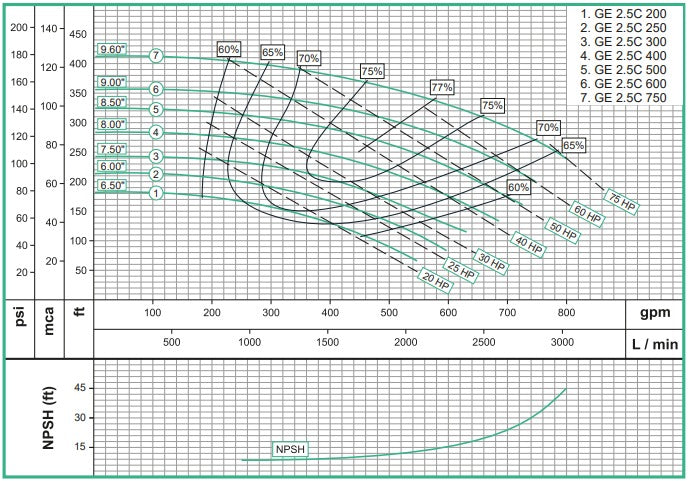 Bomba de Agua Centrífuga con Motor Eléctrico 3.500 RPM Modelo GE 2.5 C de 20 a 30 Hp, Barnes