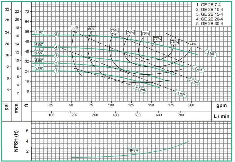 Bomba de Agua Centrífuga con Motor Eléctrico 1.800 RPM Modelo GE 2B de 2 Hp, Barnes