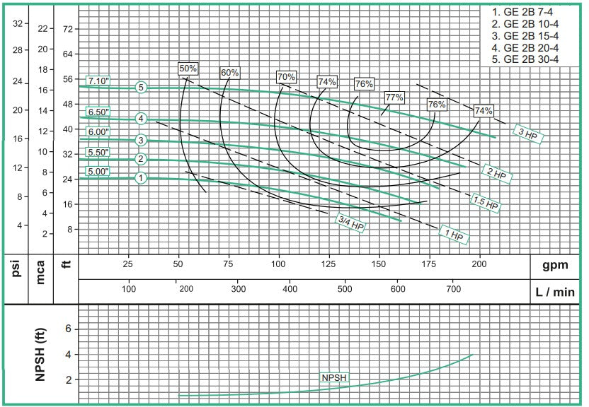 Bomba de Agua Centrífuga con Motor Eléctrico 1.800 RPM Modelo GE 2B de 2 Hp, Barnes