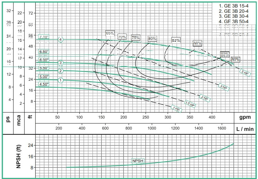 Bomba de Agua Centrífuga con Motor Eléctrico 1.750 RPM Modelo GE 3B de 3 Hp, Barnes
