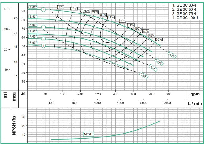 Bomba de Agua Centrífuga con Motor Eléctrico 1.800 RPM Modelo GE 3C de 7.5 a 10 Hp, Barnes