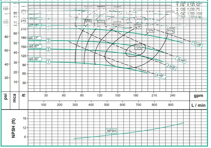 Bomba de Agua Centrífuga con Motor Eléctrico 3.500 RPM Modelo GE 1.5B de 5 a 15 Hp, Barnes