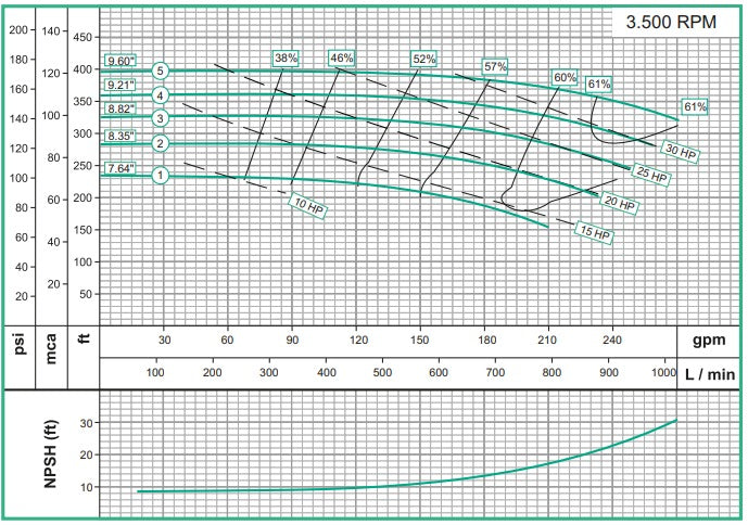 Bomba de Agua Centrífuga con Eje Libre para Motor Eléctrico 3.600 RPM Modelo GU, Barnes