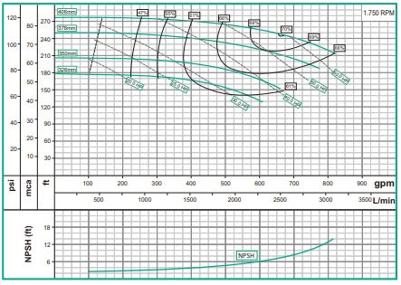 Bomba de Agua Centrífuga Industrial con Acople Universal Modelo IU en Hierro de 1.800 RPM, Barnes