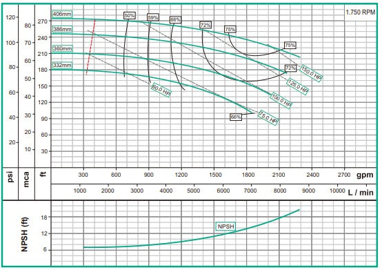 Bomba de Agua Centrífuga Industrial con Acople Universal Modelo IU en Hierro de 1.800 RPM, Barnes