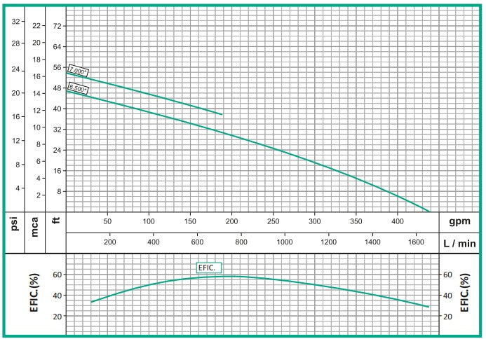 Bomba de Agua Residuales con Motor Eléctrico 1.800 RPM Modelo NE 3 de 0.5 a 2 Hp, Barnes