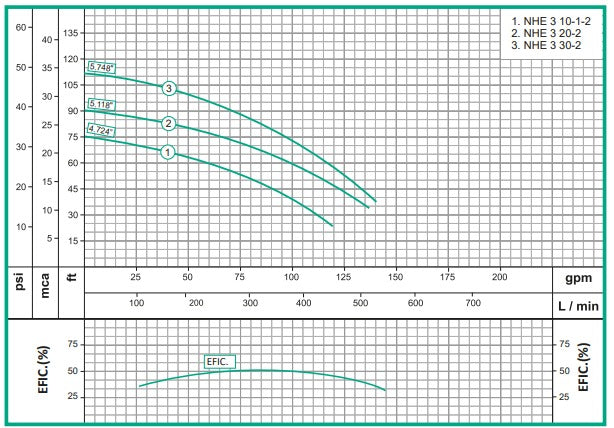 Bomba de Agua Residuales con Motor Eléctrico 3.600 RPM Modelo NHE 3 de 1 a 2 Hp, Barnes