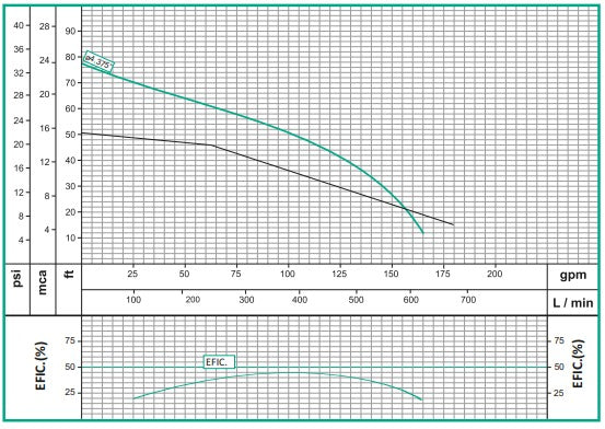 Bomba de Agua Residuales con Motor Eléctrico 3.600 RPM Modelo NE 3 de 2 a 3 Hp, Barnes