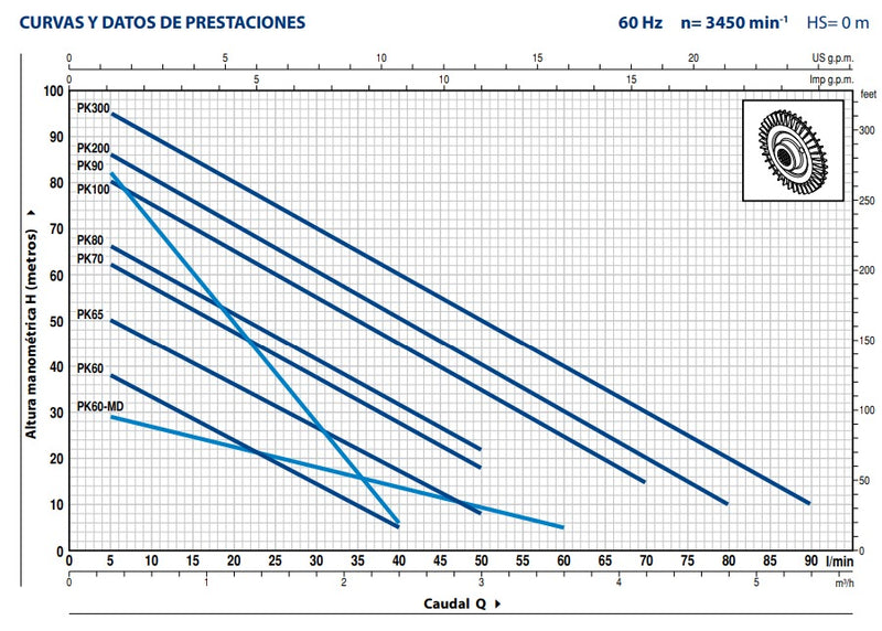 Bomba de Agua Periférica Modelo PKm de 0.5 a 2 Hp, Pedrollo