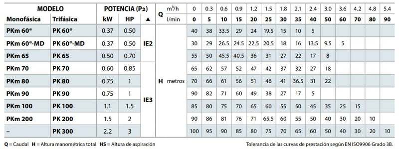 Bomba de Agua Periférica Modelo PKm de 0.5 a 2 Hp, Pedrollo