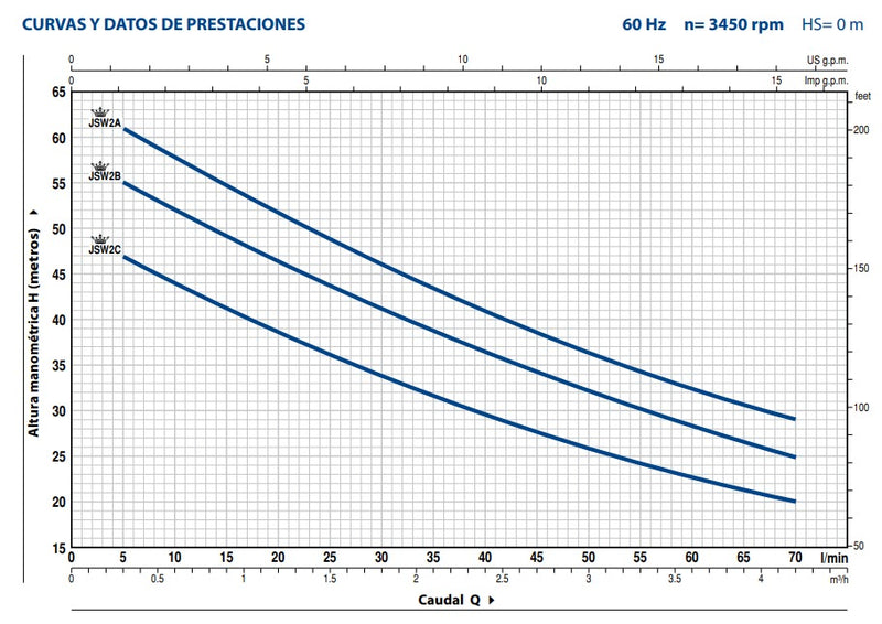 Bomba de Agua Jet Autocebante Modelo JSW de 1 a 3 Hp, Pedrollo