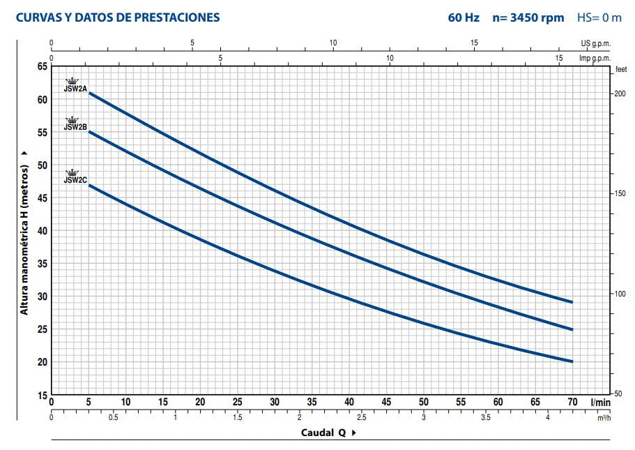 Bomba de Agua Jet Autocebante Modelo JSWm de 0.5 a 2 Hp, Pedrollo