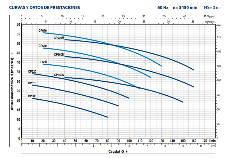 Bomba de Agua Centrífuga Modelo CP de 1 a 3 Hp, Pedrollo