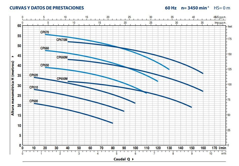 Bomba de Agua Centrífuga Modelo CP de 1 a 3 Hp, Pedrollo
