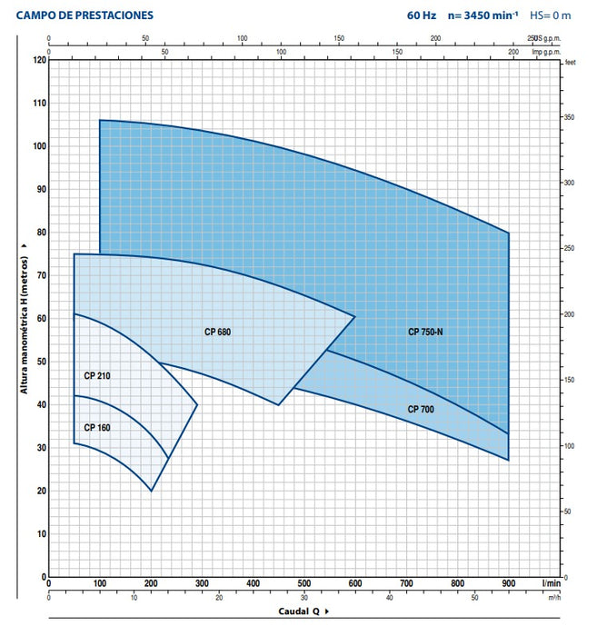 Bomba de Agua Centrífuga Modelo CP de 1.5 a 25 Hp, Pedrollo