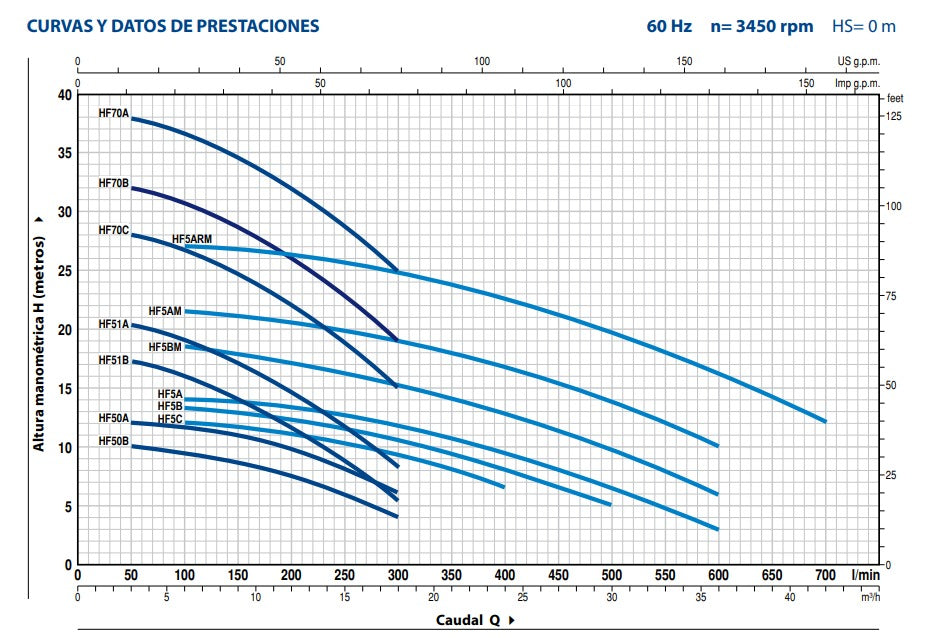 Bomba de Agua Centrífuga de Medios Caudales Modelo HFm de 1 a 2 Hp, Pedrollo