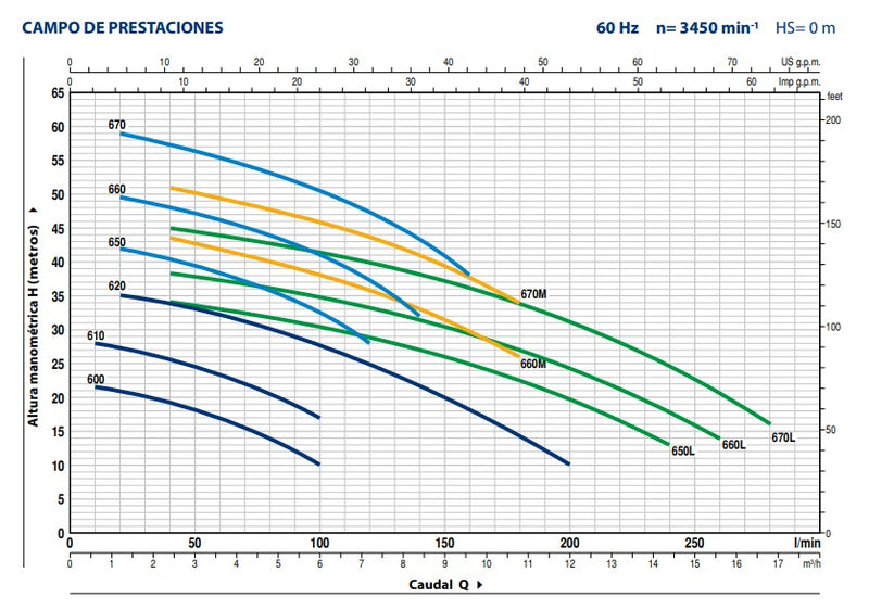 Bomba de Agua Centrífuga en Acero Inoxidable Modelo AL-REDm de 1 a 3 Hp, Pedrollo