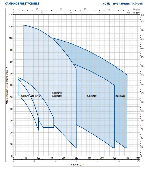 Bomba de Agua Centrífuga con Doble Rodete Modelo 2CP 25 de 1.5 a 3 Hp, Pedrollo