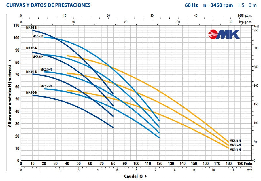 Bomba de Agua Multietapas Vertical Modelo MK de 1 a 3 Hp, Pedrollo