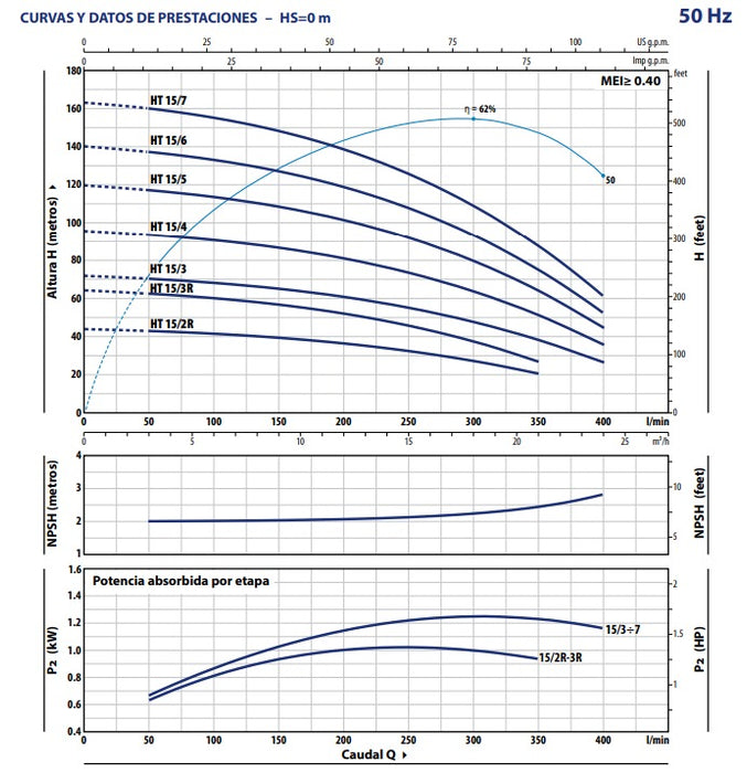 Bomba de Agua Multietapas Vertical Modelo HT de 5.5 a 20 Hp, Pedrollo
