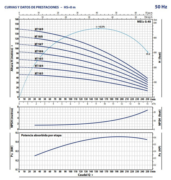 Bomba de Agua Multietapas Vertical Modelo HT de 5.5 a 20 Hp, Pedrollo